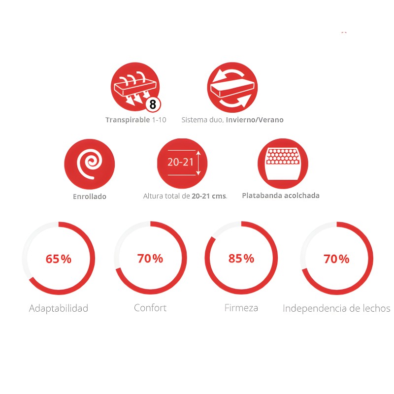 Infografía de características de colchón con iconos rojos mostrando transpirabilidad y sistema duo invierno verano