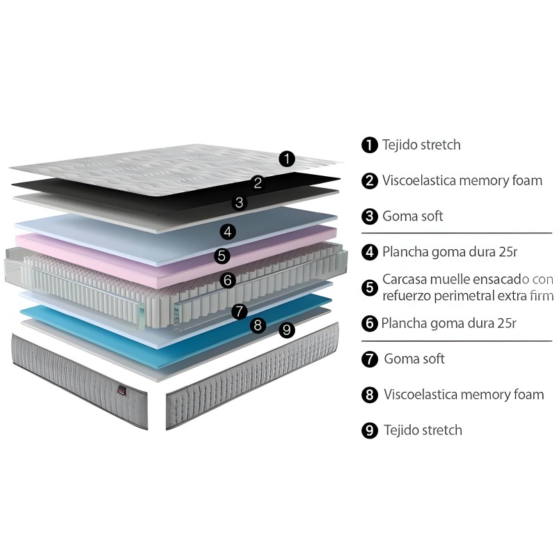 Colchón con capas visibles de tejido stretch y espuma viscoelástica memory foam con núcleo de muelles ensacado
